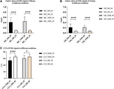 The interaction between changes of muscle activation and cortical network dynamics during isometric elbow contraction: a sEMG and fNIRS study